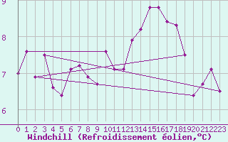 Courbe du refroidissement olien pour Royan-Mdis (17)