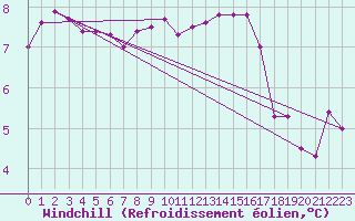 Courbe du refroidissement olien pour Neuchatel (Sw)