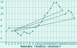 Courbe de l'humidex pour Church Lawford