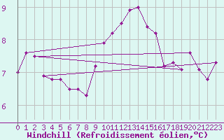 Courbe du refroidissement olien pour Lake Vyrnwy