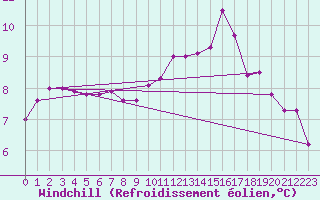 Courbe du refroidissement olien pour Angoulme - Brie Champniers (16)