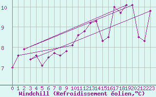 Courbe du refroidissement olien pour Douzy (08)