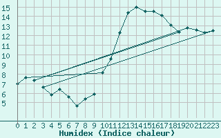 Courbe de l'humidex pour Sainte-Ouenne (79)