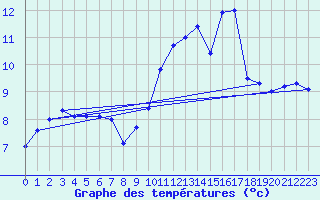 Courbe de tempratures pour Camaret (29)