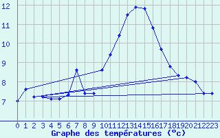 Courbe de tempratures pour Ile du Levant (83)