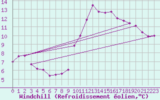 Courbe du refroidissement olien pour Cap Cpet (83)