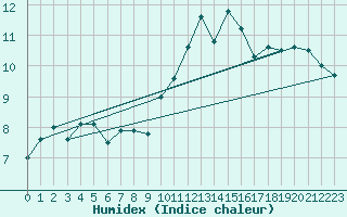 Courbe de l'humidex pour Cap Cpet (83)