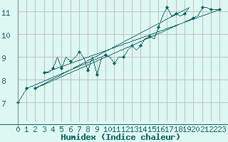 Courbe de l'humidex pour Guernesey (UK)