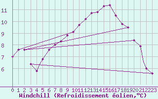 Courbe du refroidissement olien pour Waddington