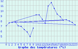 Courbe de tempratures pour Cazats (33)