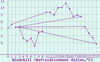 Courbe du refroidissement olien pour Landivisiau (29)