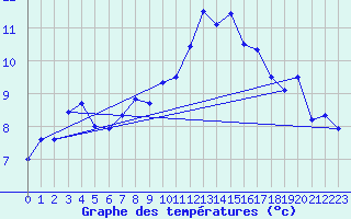 Courbe de tempratures pour Boscombe Down