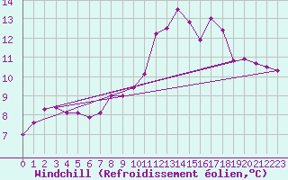 Courbe du refroidissement olien pour Chteau-Chinon (58)