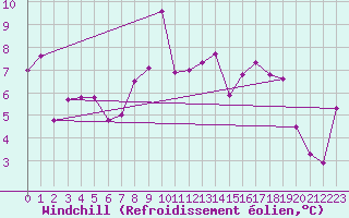 Courbe du refroidissement olien pour Cairnwell