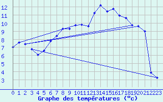 Courbe de tempratures pour Schmittenhoehe