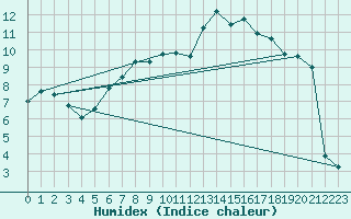 Courbe de l'humidex pour Schmittenhoehe