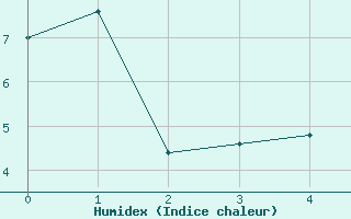 Courbe de l'humidex pour Trelew Aerodrome