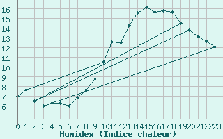 Courbe de l'humidex pour Colmar (68)