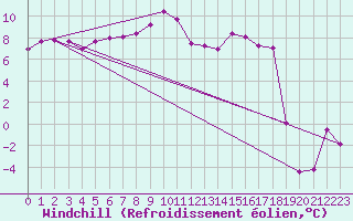 Courbe du refroidissement olien pour Rioz (70)