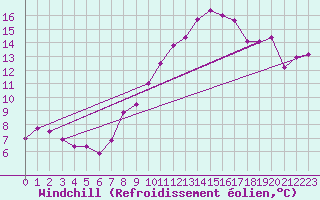 Courbe du refroidissement olien pour Cazaux (33)