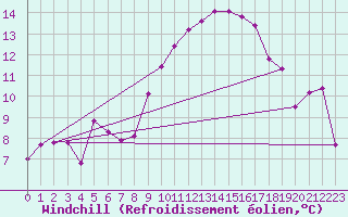 Courbe du refroidissement olien pour Ile d