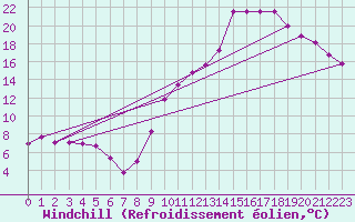 Courbe du refroidissement olien pour Engins (38)