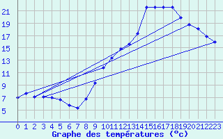 Courbe de tempratures pour Engins (38)