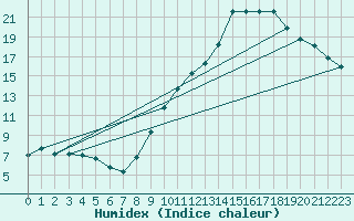 Courbe de l'humidex pour Engins (38)