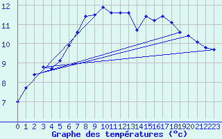 Courbe de tempratures pour Nyrud