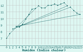 Courbe de l'humidex pour Nyrud