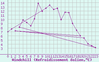 Courbe du refroidissement olien pour Koppigen