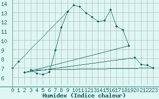 Courbe de l'humidex pour La Molina