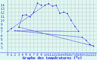 Courbe de tempratures pour Koppigen