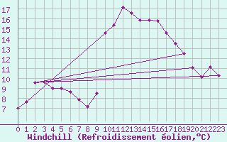 Courbe du refroidissement olien pour Sarzeau (56)