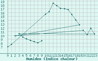 Courbe de l'humidex pour Sarzeau (56)