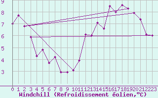Courbe du refroidissement olien pour Vichy (03)