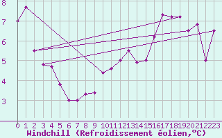 Courbe du refroidissement olien pour Alenon (61)