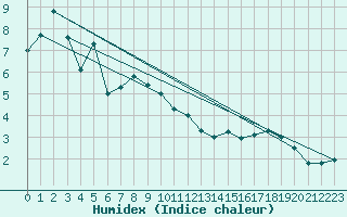 Courbe de l'humidex pour Pajares - Valgrande