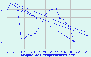 Courbe de tempratures pour Montalbn
