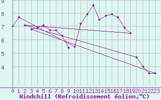 Courbe du refroidissement olien pour Saint-Hubert (Be)