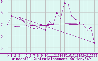 Courbe du refroidissement olien pour Zurich Town / Ville.