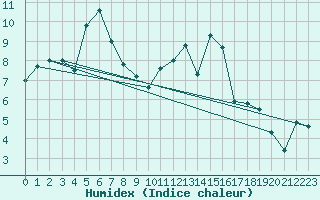 Courbe de l'humidex pour Le Puy - Loudes (43)