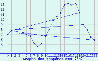 Courbe de tempratures pour Pinsot (38)
