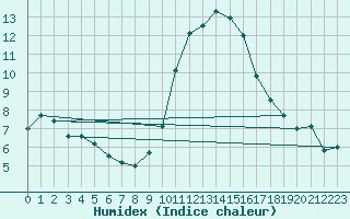 Courbe de l'humidex pour Melun (77)