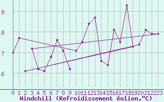 Courbe du refroidissement olien pour Chteau-Chinon (58)