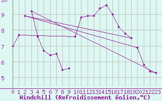 Courbe du refroidissement olien pour Sausseuzemare-en-Caux (76)