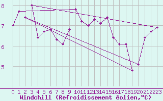Courbe du refroidissement olien pour Oschatz