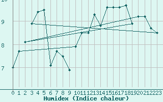 Courbe de l'humidex pour Koksijde (Be)