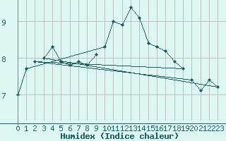 Courbe de l'humidex pour Eskilstuna