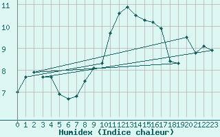 Courbe de l'humidex pour Saint-Philbert-sur-Risle (27)